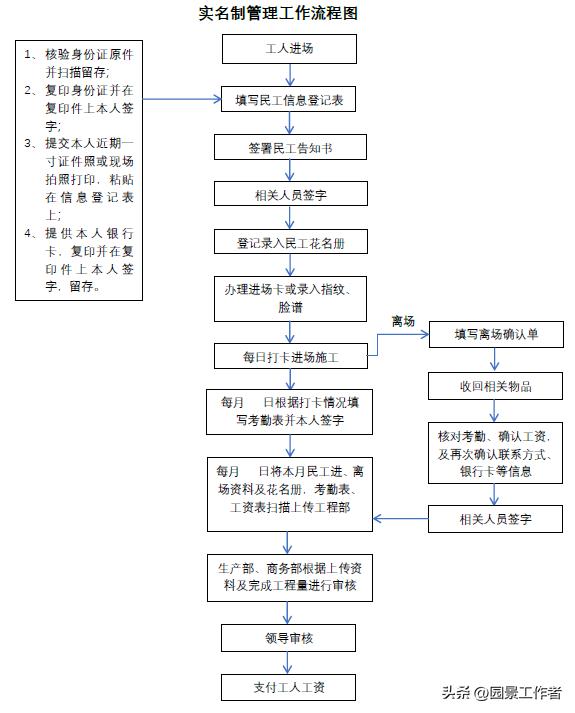 工程項(xiàng)目部管理流程（建議收藏）