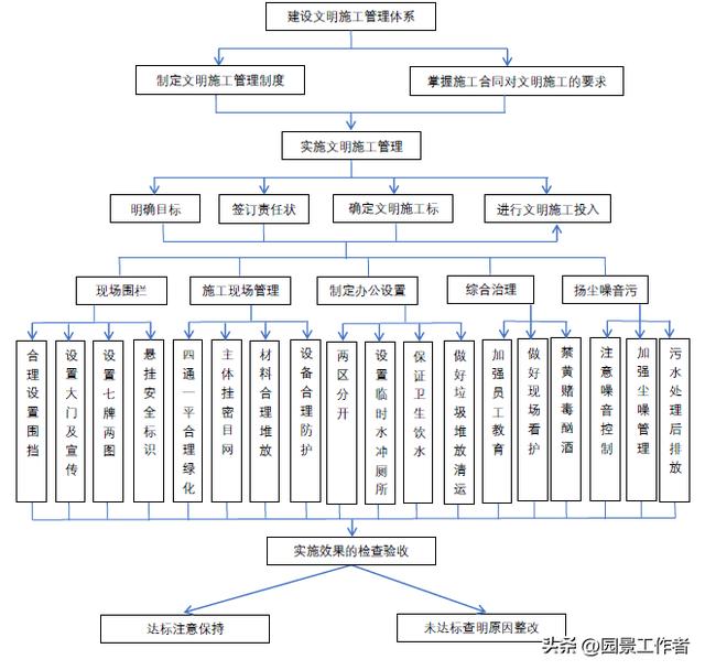 工程項(xiàng)目部管理流程（建議收藏）