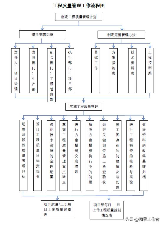 工程項(xiàng)目部管理流程（建議收藏）
