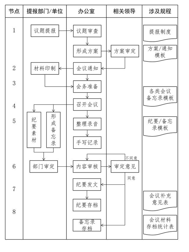 某國企辦公室會議管理工作流程圖，細節(jié)超實用（辦公室會議流程模板）