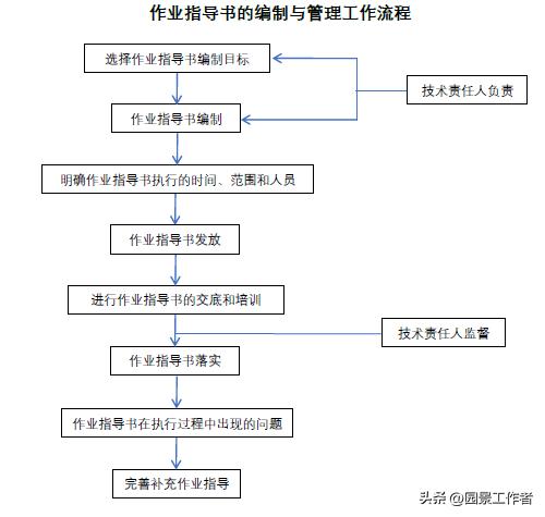 工程項(xiàng)目部管理流程（建議收藏）