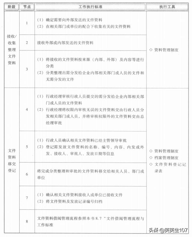 文件資料管理流程（文件資料管理流程圖）