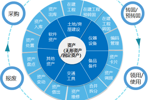 固定資產全生命周期管理
