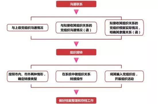 【微黨課堂】基層黨務(wù)工作規(guī)范化流程圖大全（黨務(wù)工作者必備!基層黨務(wù)工作規(guī)范化流程圖大全）