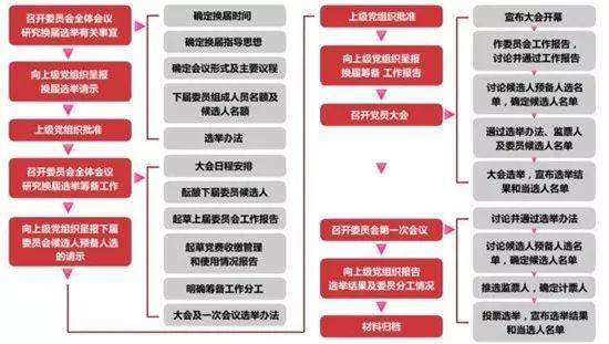 【微黨課堂】基層黨務(wù)工作規(guī)范化流程圖大全（黨務(wù)工作者必備!基層黨務(wù)工作規(guī)范化流程圖大全）