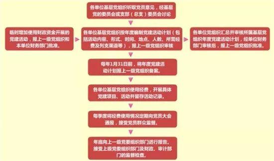 【微黨課堂】基層黨務(wù)工作規(guī)范化流程圖大全（黨務(wù)工作者必備!基層黨務(wù)工作規(guī)范化流程圖大全）