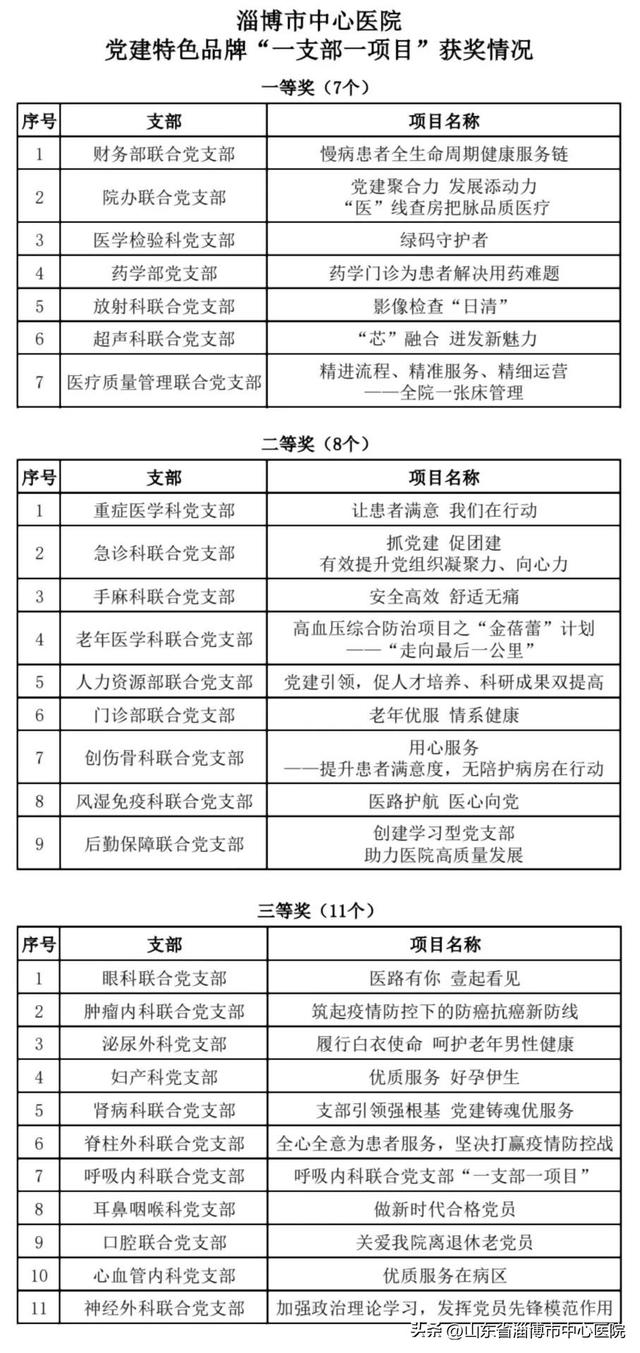 市中心醫(yī)院舉辦黨建工作“一支部一項(xiàng)目”特色品牌評(píng)選活動(dòng)（醫(yī)院一支部一品牌一特色方案）