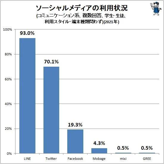 日本國(guó)內(nèi)都在使用哪些社交媒體？（22年最新調(diào)研結(jié)果）（日本用什么社交媒體）