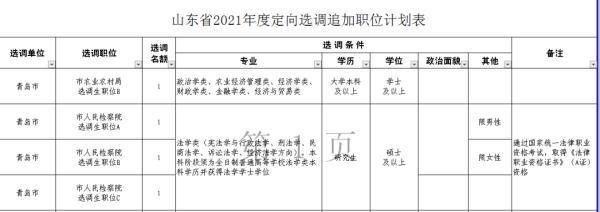 省委組織部發(fā)布！今天9點開始報名，青島有崗（省委組織部發(fā)布!今天9點開始報名,青島有崗位嗎）