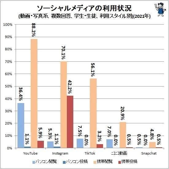 日本國(guó)內(nèi)都在使用哪些社交媒體？（22年最新調(diào)研結(jié)果）（日本用什么社交媒體）