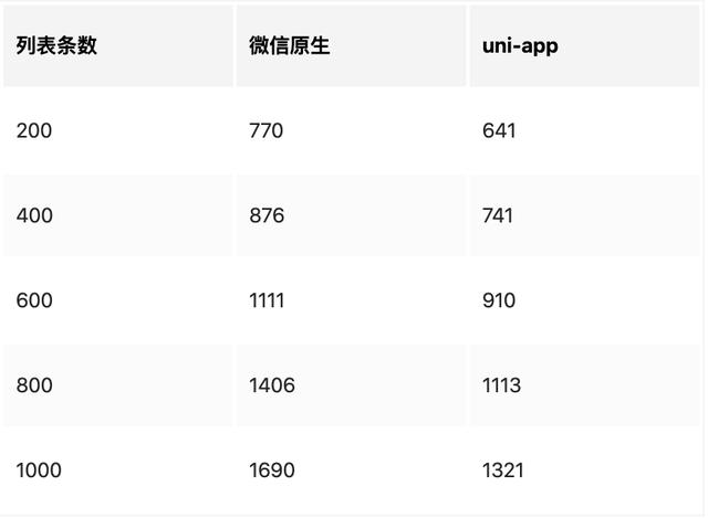 使用uni-app開發(fā)小程序，比直接原生開發(fā)小程序好在哪里（uni app開發(fā)小程序）