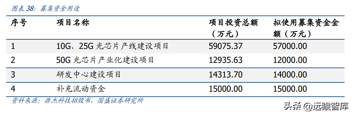 激光器芯片先鋒，C源杰：十年磨一劍，國產(chǎn)之光，開啟高端化之路