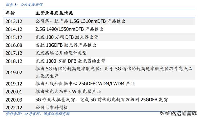 激光器芯片先鋒，C源杰：十年磨一劍，國產(chǎn)之光，開啟高端化之路