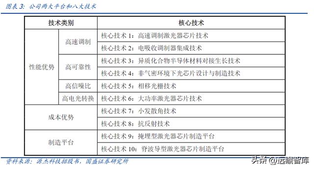 激光器芯片先鋒，C源杰：十年磨一劍，國產(chǎn)之光，開啟高端化之路