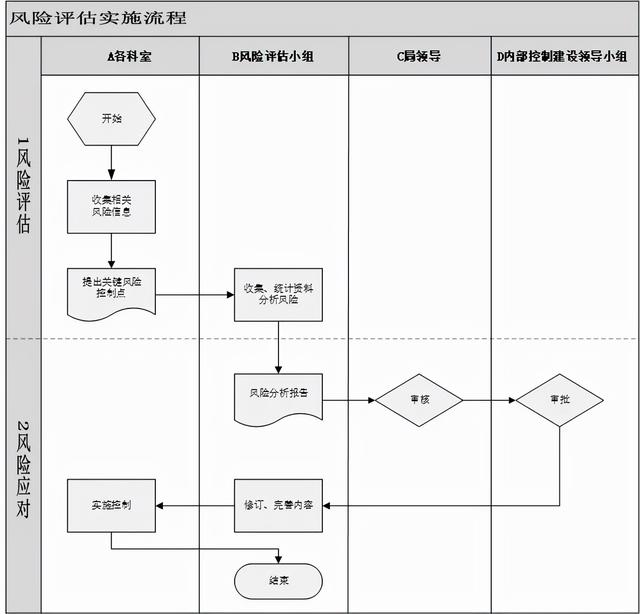 內(nèi)部控制風(fēng)險(xiǎn)評估工作實(shí)施步驟和流程（內(nèi)部控制風(fēng)險(xiǎn)評估方案）
