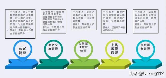 如何建立和規(guī)范SASS業(yè)務(wù)營銷管理體系（sas 營銷）