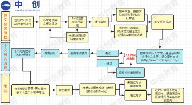 PMP報(bào)考條件、時(shí)間和流程