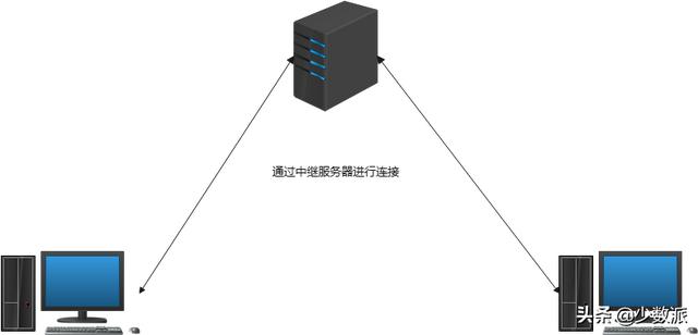 身處異地也能「內(nèi)網(wǎng)辦公」，這個技巧你的團(tuán)隊(duì)或許能用得上（異地組內(nèi)網(wǎng)）