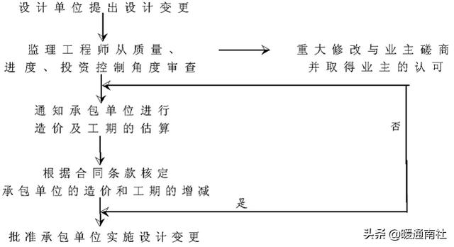 工程項(xiàng)目管理流程（工程項(xiàng)目管理流程圖）