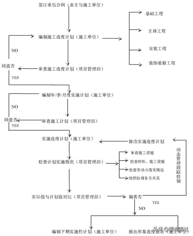工程項(xiàng)目管理流程（工程項(xiàng)目管理流程圖）