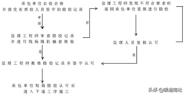 工程項(xiàng)目管理流程（工程項(xiàng)目管理流程圖）