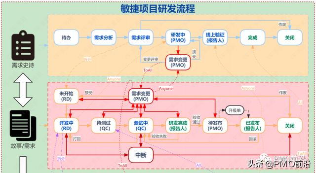 如何建立基于JIRA敏捷項目管理流程？（jira敏捷開發(fā)最佳實踐）