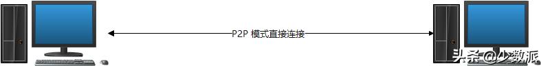 身處異地也能「內(nèi)網(wǎng)辦公」，這個技巧你的團(tuán)隊(duì)或許能用得上（異地組內(nèi)網(wǎng)）