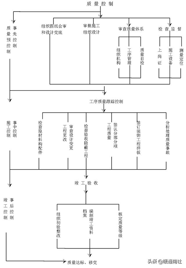 工程項(xiàng)目管理流程（工程項(xiàng)目管理流程圖）