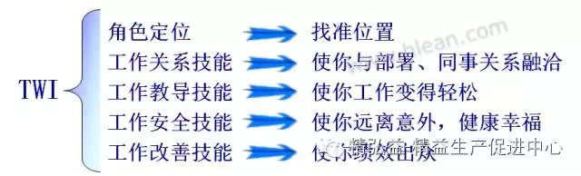 TWI 現(xiàn)場(chǎng)管理者能力提升（JS、JI、JM、JR）（twi現(xiàn)場(chǎng)管理人員提升）