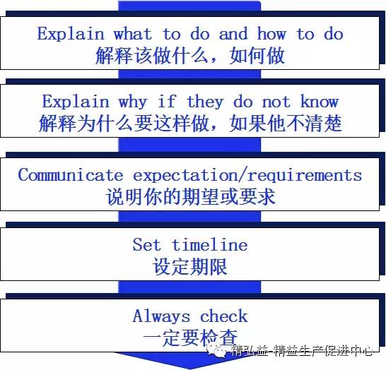 TWI 現(xiàn)場(chǎng)管理者能力提升（JS、JI、JM、JR）（twi現(xiàn)場(chǎng)管理人員提升）