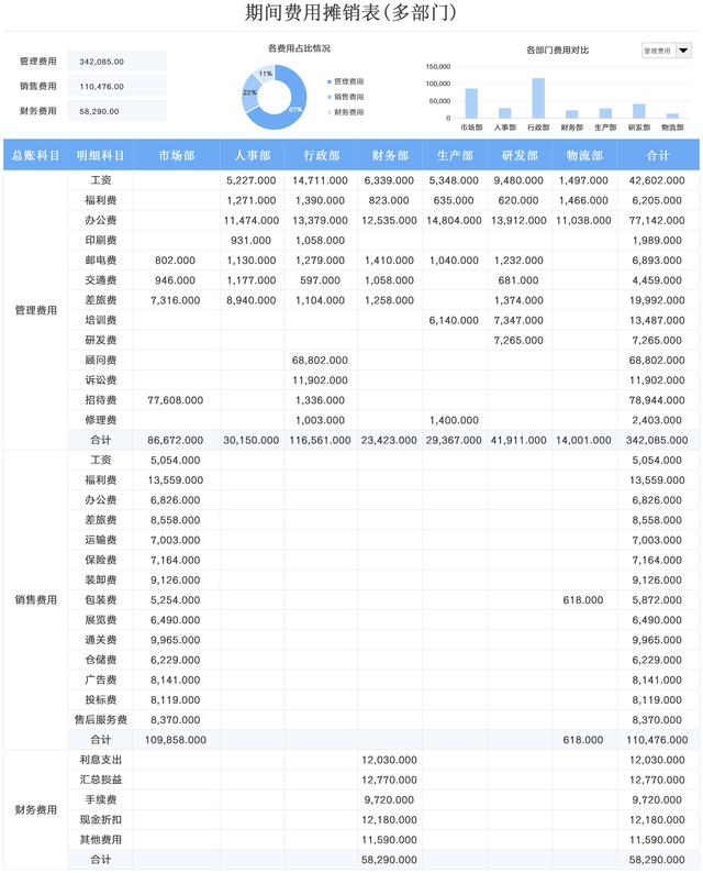 千萬別小看它，財務(wù)常見的費(fèi)用攤銷表格，作用太大了?。ㄙM(fèi)用攤銷表怎么做）
