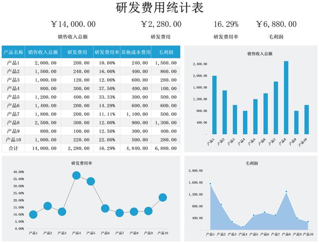千萬別小看它，財務(wù)常見的費(fèi)用攤銷表格，作用太大了?。ㄙM(fèi)用攤銷表怎么做）