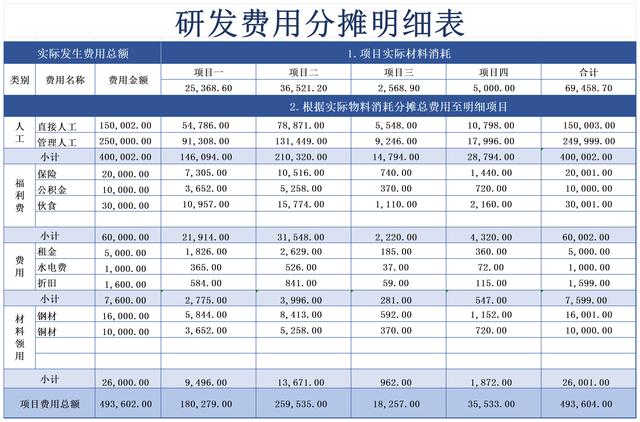 千萬別小看它，財務(wù)常見的費(fèi)用攤銷表格，作用太大了?。ㄙM(fèi)用攤銷表怎么做）