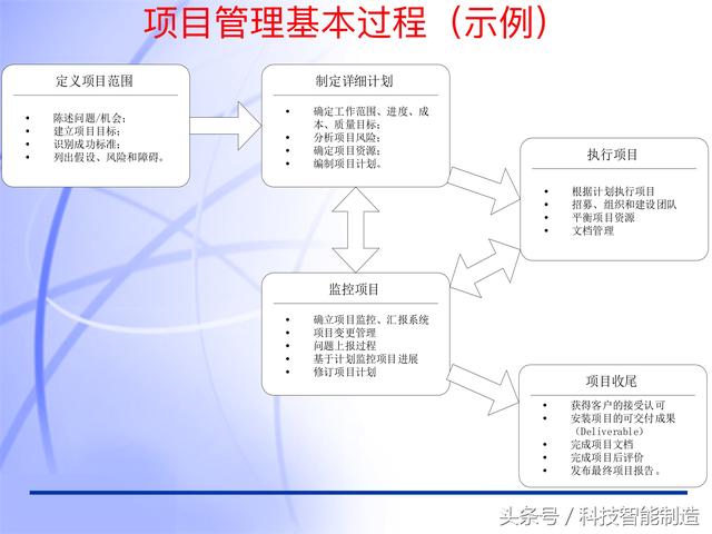 60頁(yè)內(nèi)容的項(xiàng)目管理PMP培訓(xùn)課件完整版，什么叫PMP培訓(xùn)你知道嗎？