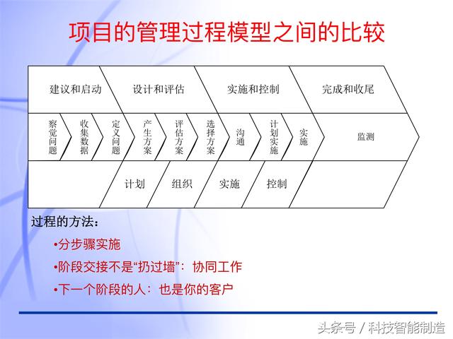 60頁(yè)內(nèi)容的項(xiàng)目管理PMP培訓(xùn)課件完整版，什么叫PMP培訓(xùn)你知道嗎？