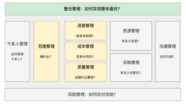掌握項(xiàng)目管理的十大領(lǐng)域五大過(guò)程組，成就職場(chǎng)巔峰?。?xiàng)目管理的5大過(guò)程組10大領(lǐng)域）