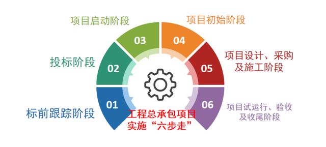 工程總承包項目實施“六步走”（工程總承包實施流程）