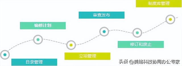 如何選擇一款適合的制度管理系統(tǒng)？（制度管理軟件）