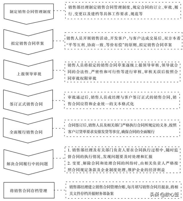 銷(xiāo)售合同管理流程如何制定？（銷(xiāo)售合同管理流程如何制定的）