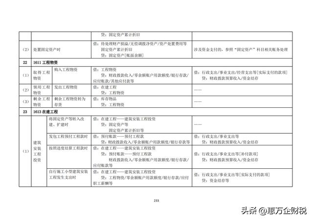 政府會計制度——行政事業(yè)單位會計科目和報表（下）（政府會計制度-行政事業(yè)單位會計科目和報表）