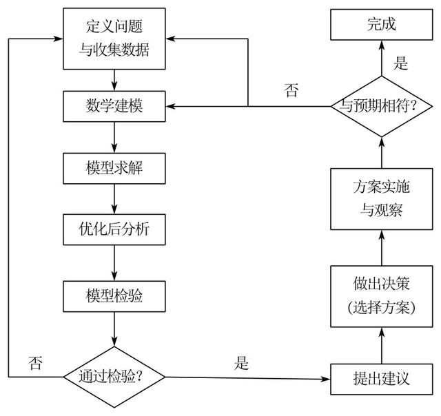 你想了解什么是數(shù)學建模么？看這篇文章就夠了（什么叫數(shù)學建模-）
