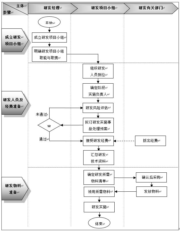 研發(fā)項(xiàng)目實(shí)施準(zhǔn)備流程設(shè)計(jì)：流程圖、權(quán)責(zé)明細(xì)表、節(jié)點(diǎn)說(shuō)明