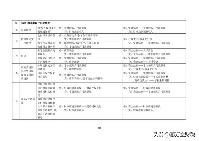 政府會計制度——行政事業(yè)單位會計科目和報表（下）（政府會計制度-行政事業(yè)單位會計科目和報表）