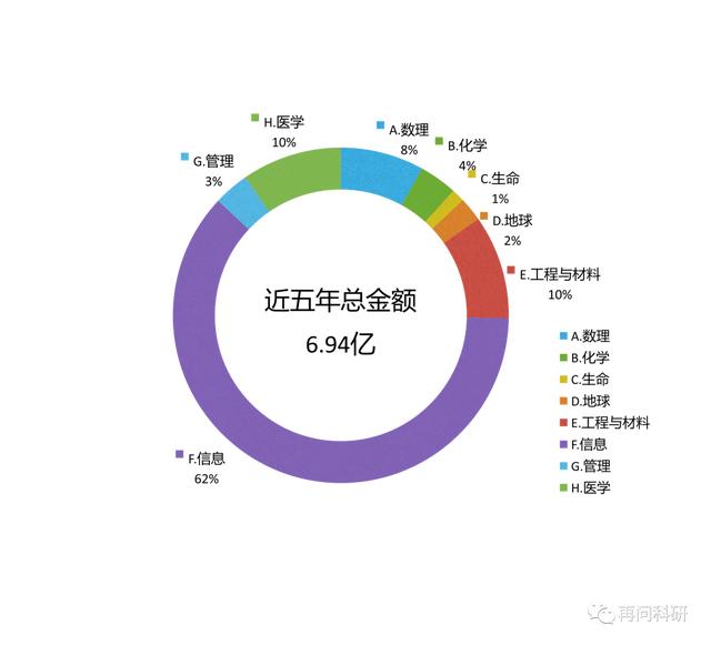 電子科技大學(xué)國(guó)自然各科學(xué)部科研力量分布?。娮涌萍即髮W(xué) 國(guó)家自然科學(xué)基金）