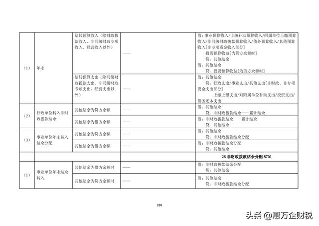 政府會計制度——行政事業(yè)單位會計科目和報表（下）（政府會計制度-行政事業(yè)單位會計科目和報表）