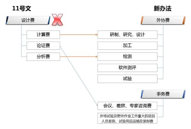 解讀財(cái)防[2008]11號文——科研經(jīng)費(fèi)管理新變化（財(cái)政部關(guān)于科研經(jīng)費(fèi)管理辦法）