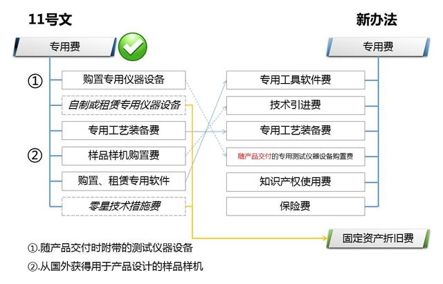 解讀財(cái)防[2008]11號文——科研經(jīng)費(fèi)管理新變化（財(cái)政部關(guān)于科研經(jīng)費(fèi)管理辦法）