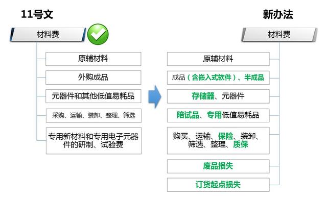 解讀財(cái)防[2008]11號文——科研經(jīng)費(fèi)管理新變化（財(cái)政部關(guān)于科研經(jīng)費(fèi)管理辦法）