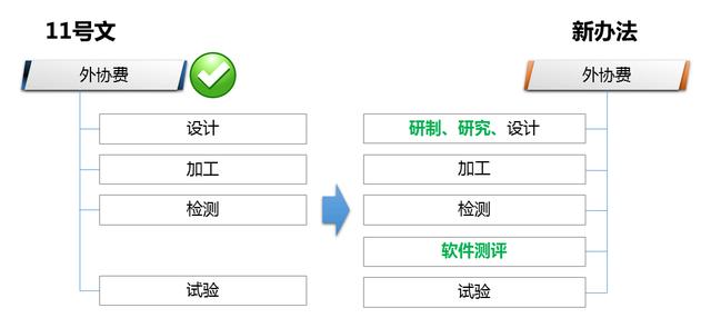 解讀財(cái)防[2008]11號文——科研經(jīng)費(fèi)管理新變化（財(cái)政部關(guān)于科研經(jīng)費(fèi)管理辦法）