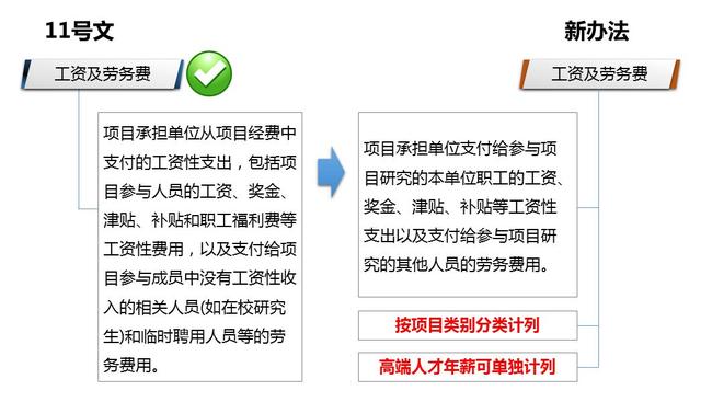 解讀財(cái)防[2008]11號文——科研經(jīng)費(fèi)管理新變化（財(cái)政部關(guān)于科研經(jīng)費(fèi)管理辦法）